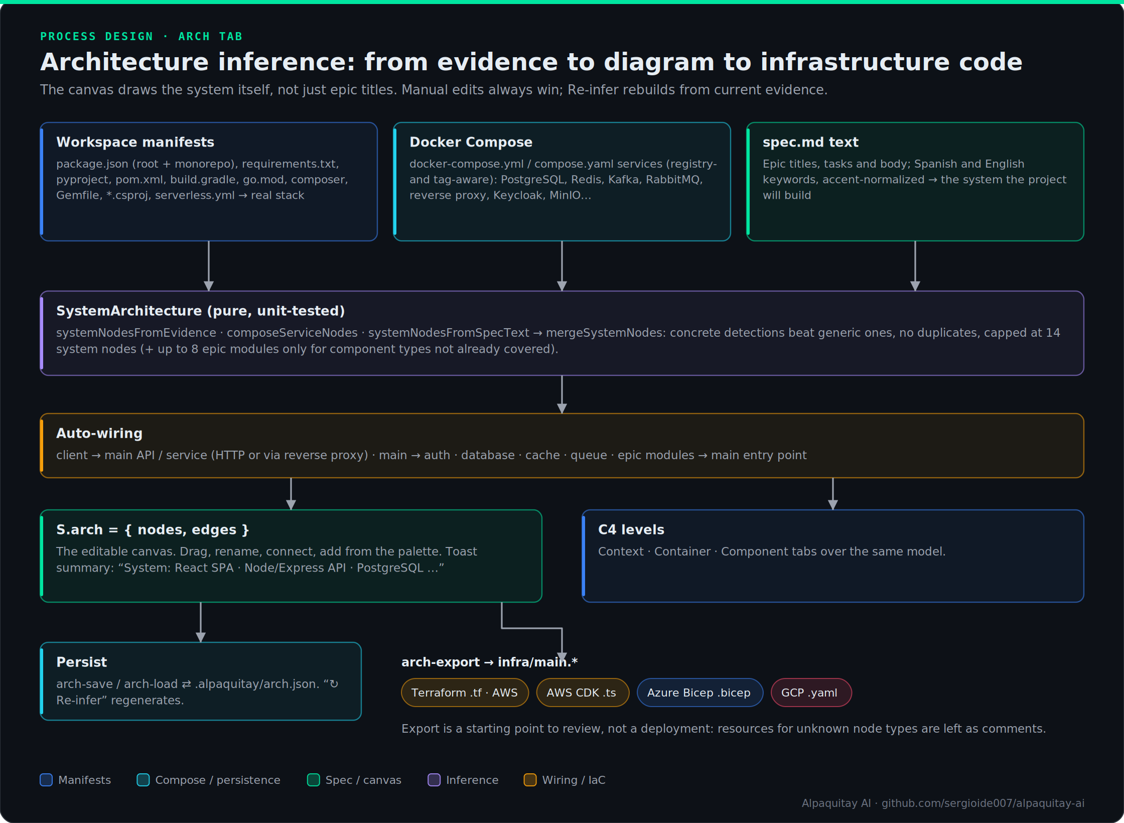 Architecture inference pipeline from manifests, compose and spec to canvas and IaC export