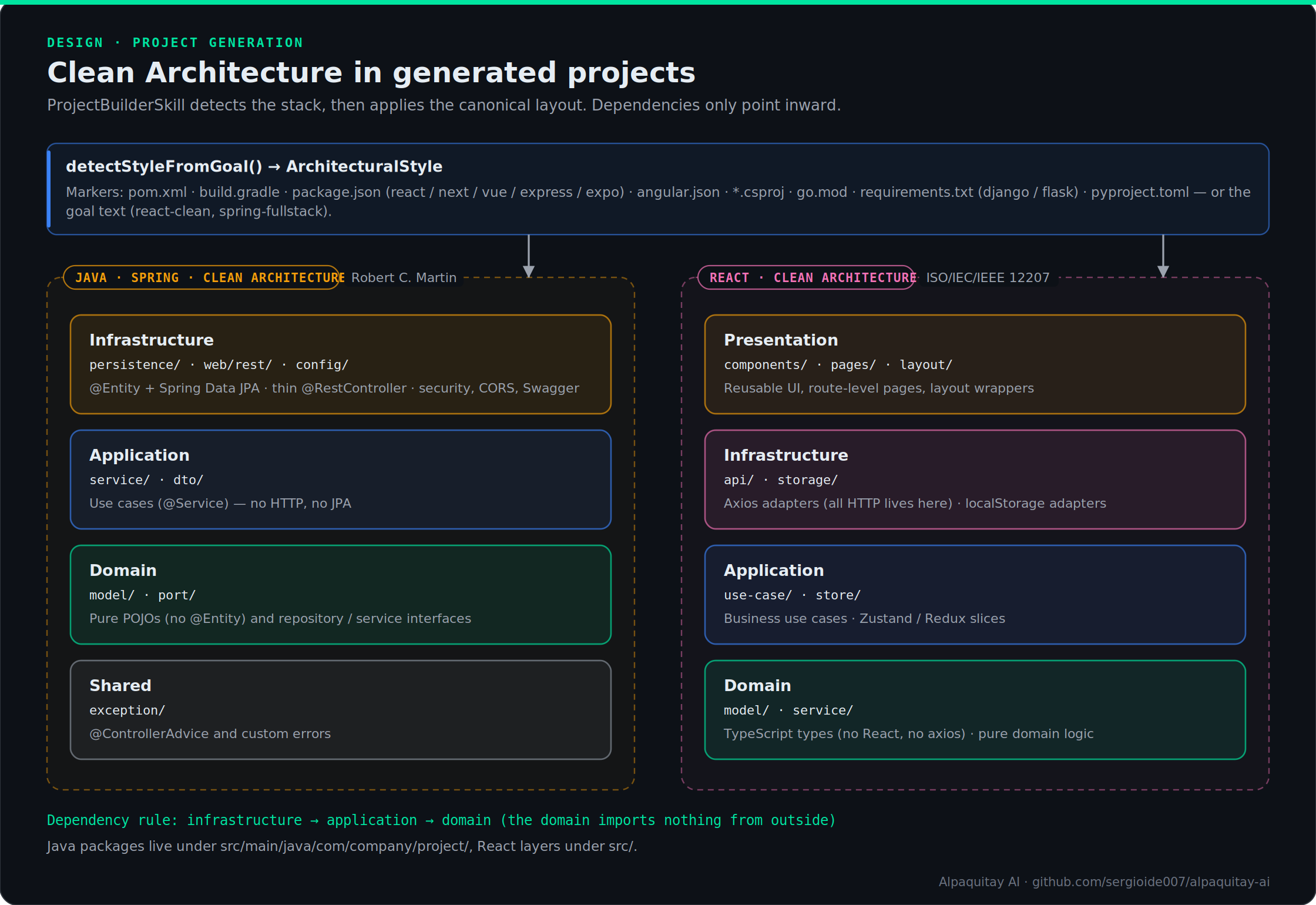 Clean Architecture layouts generated for Java Spring and React