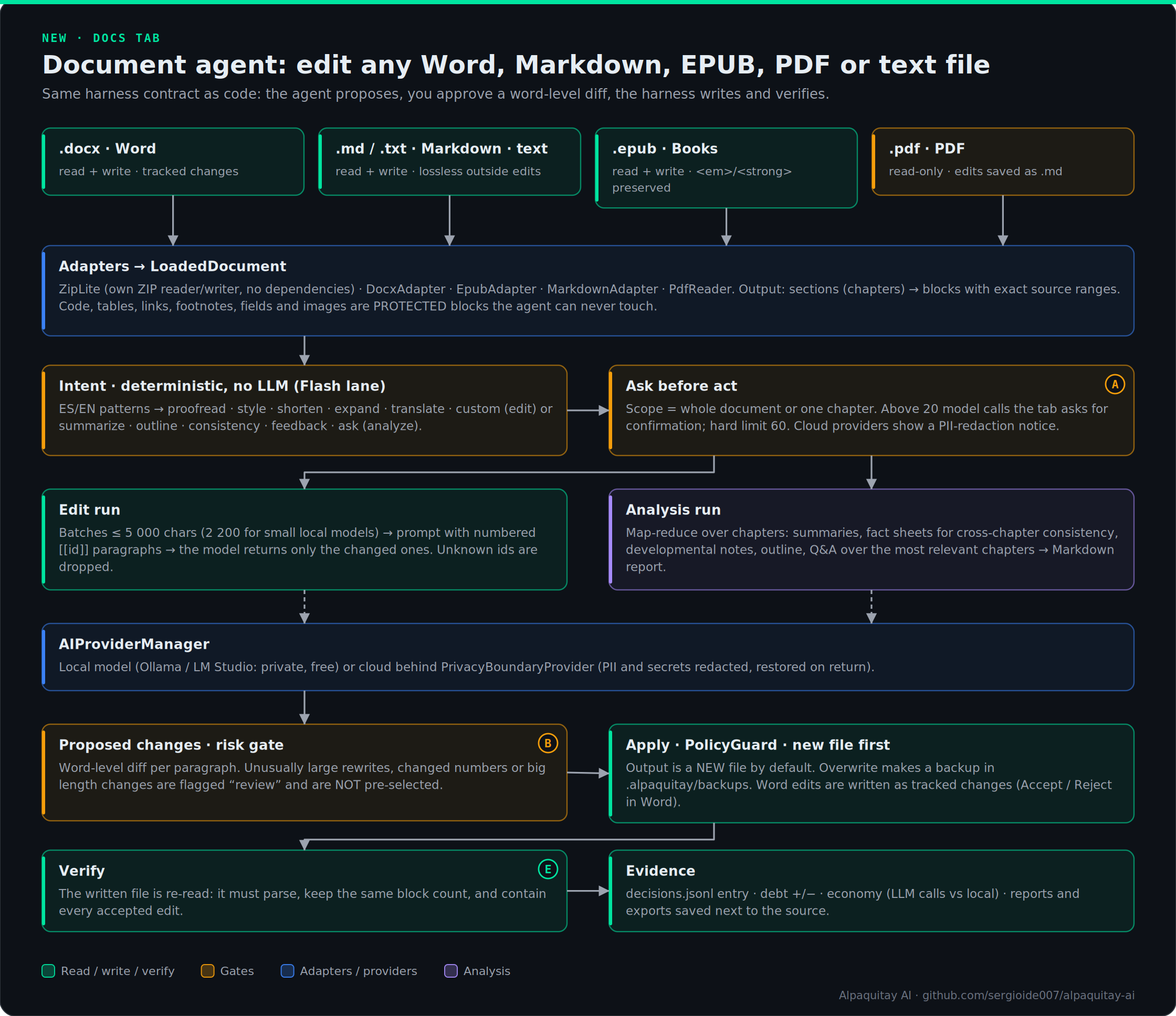 Docs agent flow: adapters, intent, confirmation, edit and analysis runs, review, apply, verify