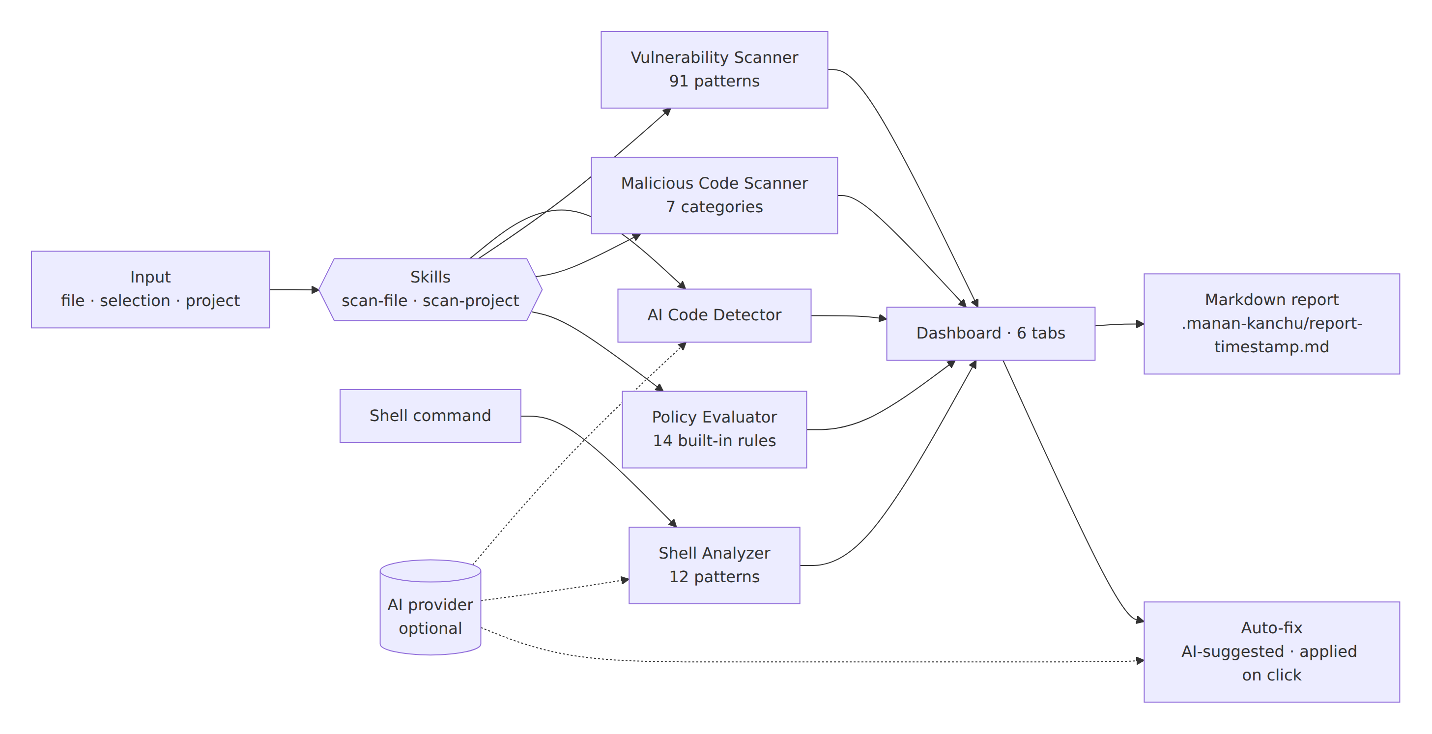 Pipeline: input → skills → analyzers → dashboard → report / auto-fix
