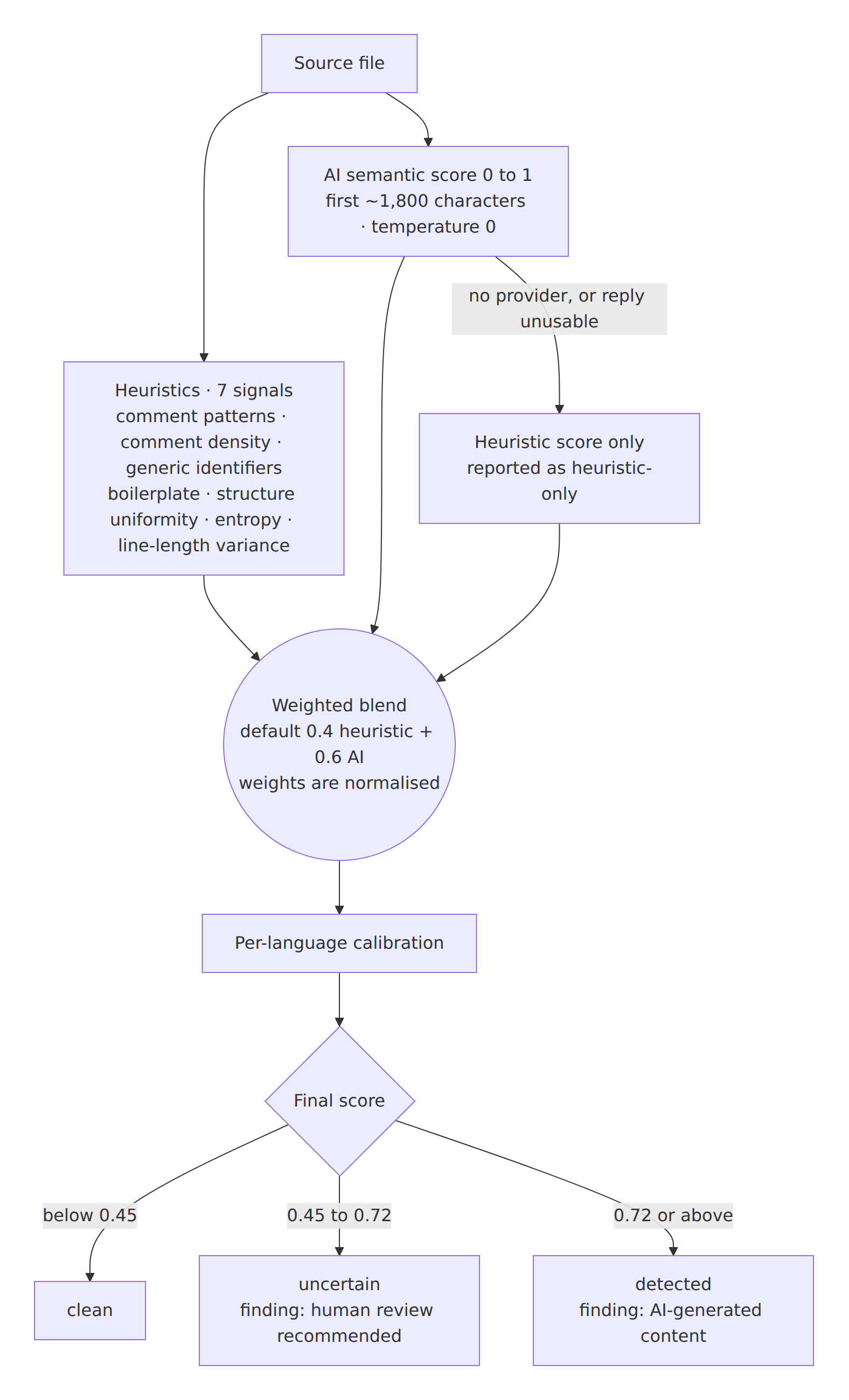 How the AI score is computed