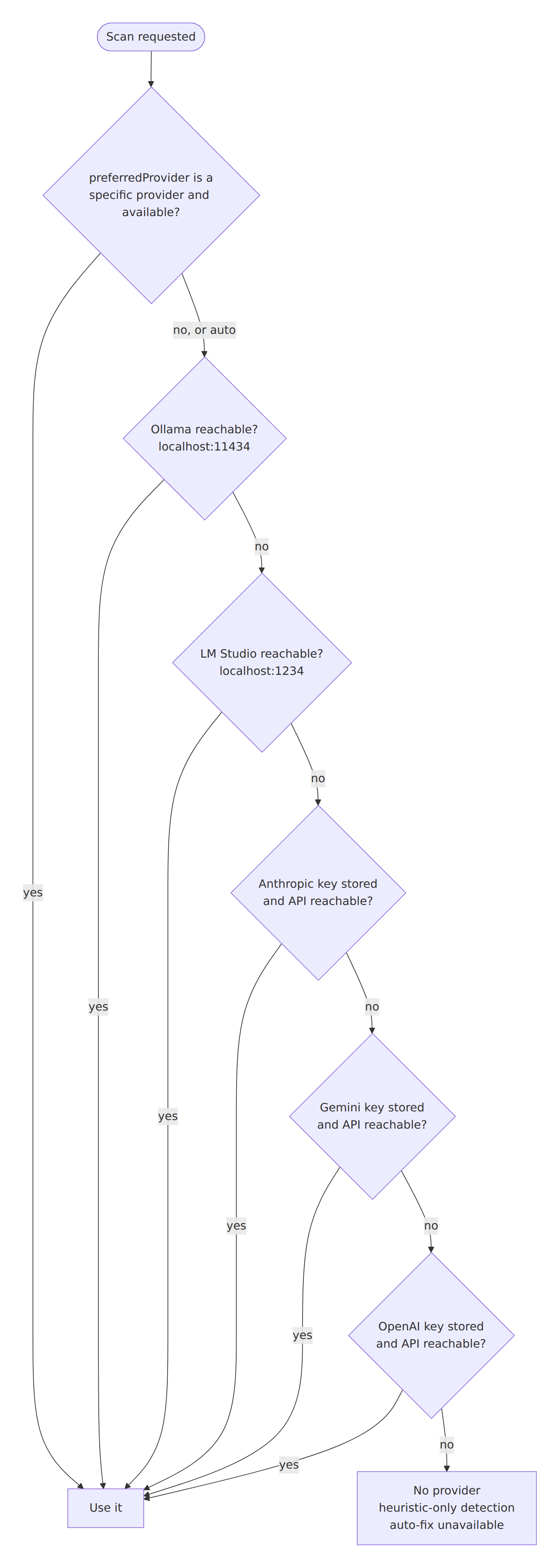 Provider selection order