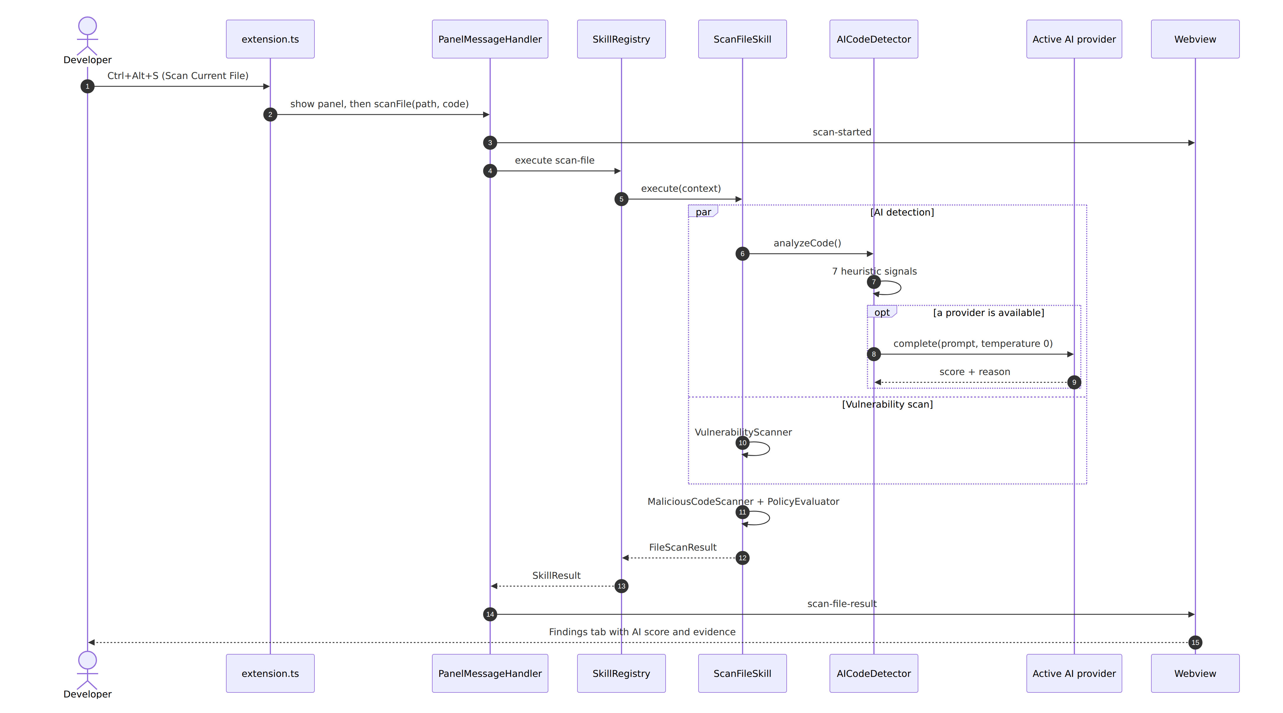 Scan lifecycle sequence
