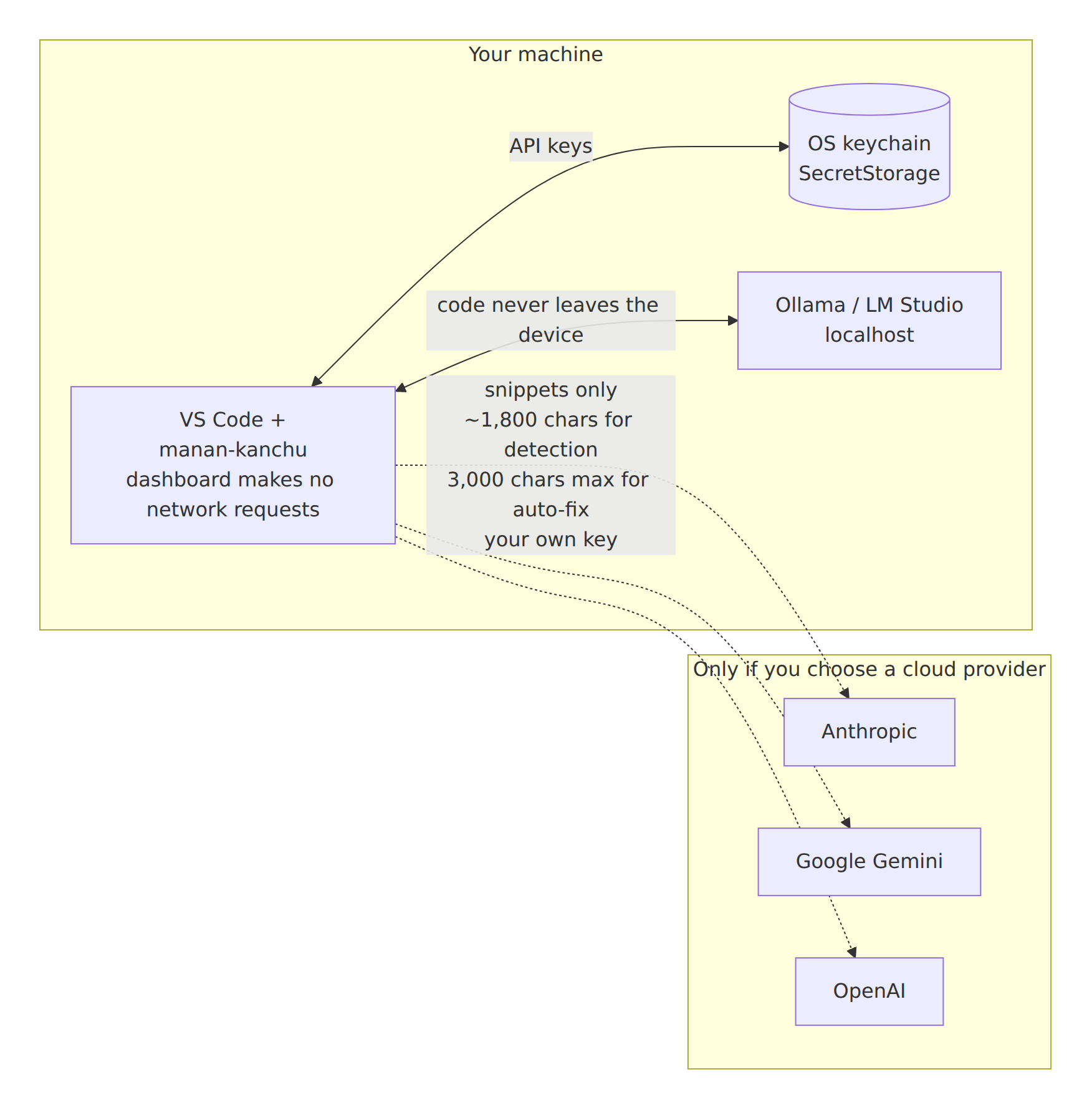 Privacy data flow
