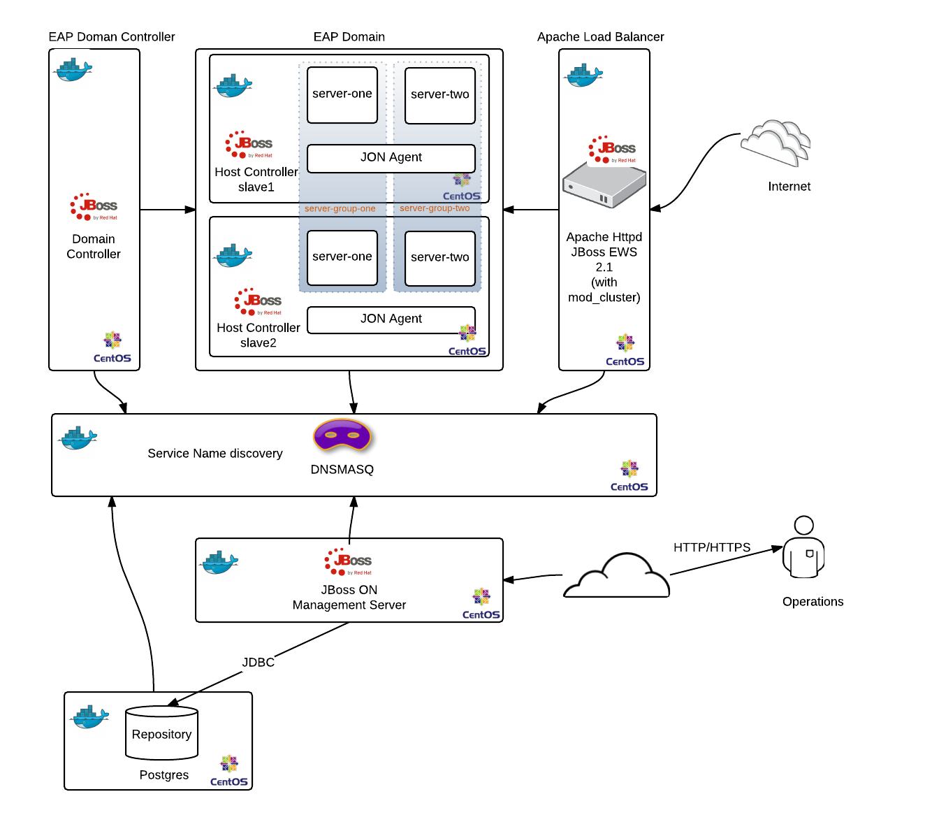 The infrastructure Big picture