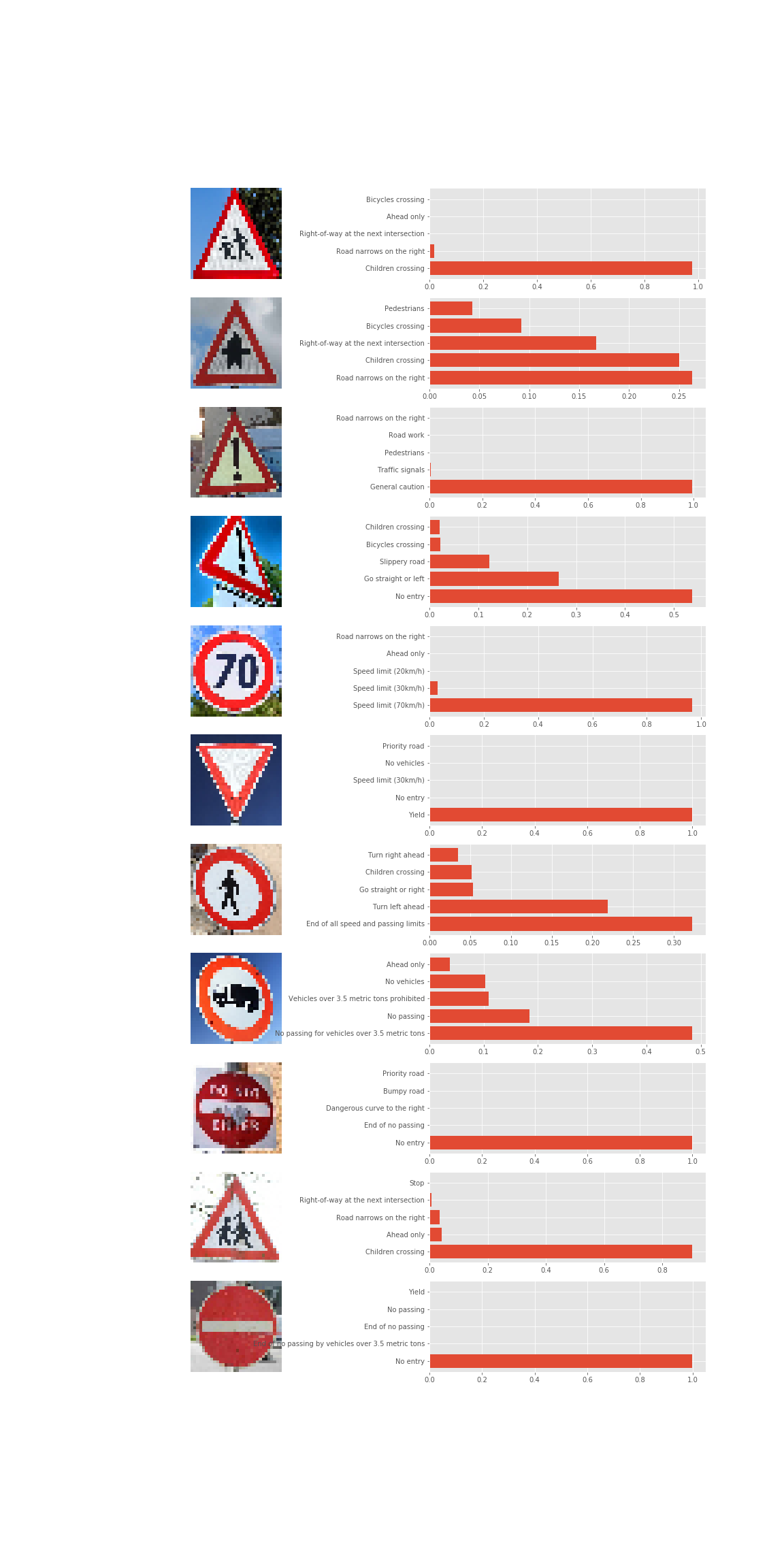 Probabilities of the classification of new images