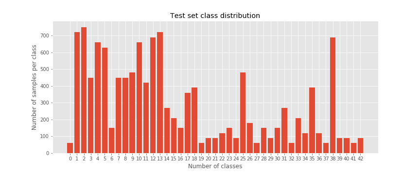 Class distribution in the test set showing the number of samples by each class