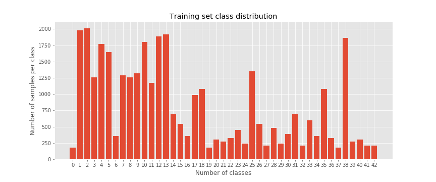 Class distribution in the training set showing the number of samples by each class