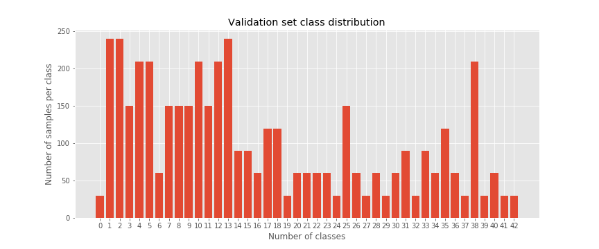 Class distribution in the validation set showing the number of samples by each class