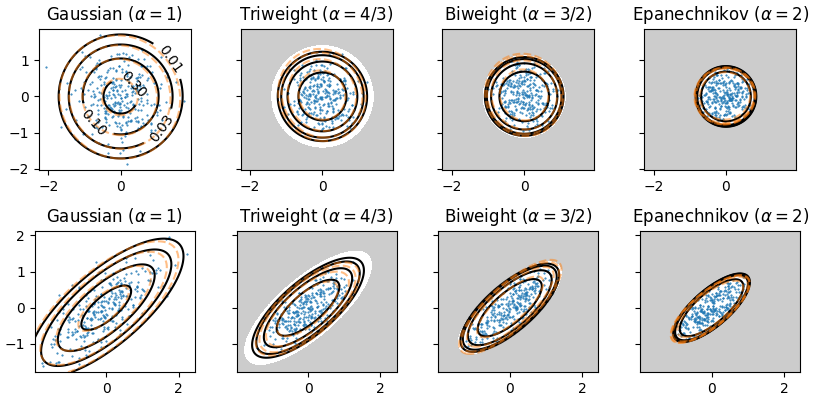 Contours of, and samples from,
several beta-Gaussian distributions, with spherical and 
full-covariance settings.