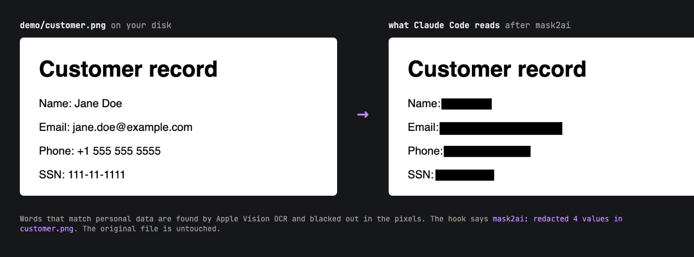 demo/customer.png before and after mask2ai: the name, email, phone and SSN are blacked out in the copy Claude Code reads