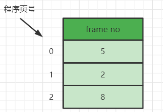 详解操作系统分页