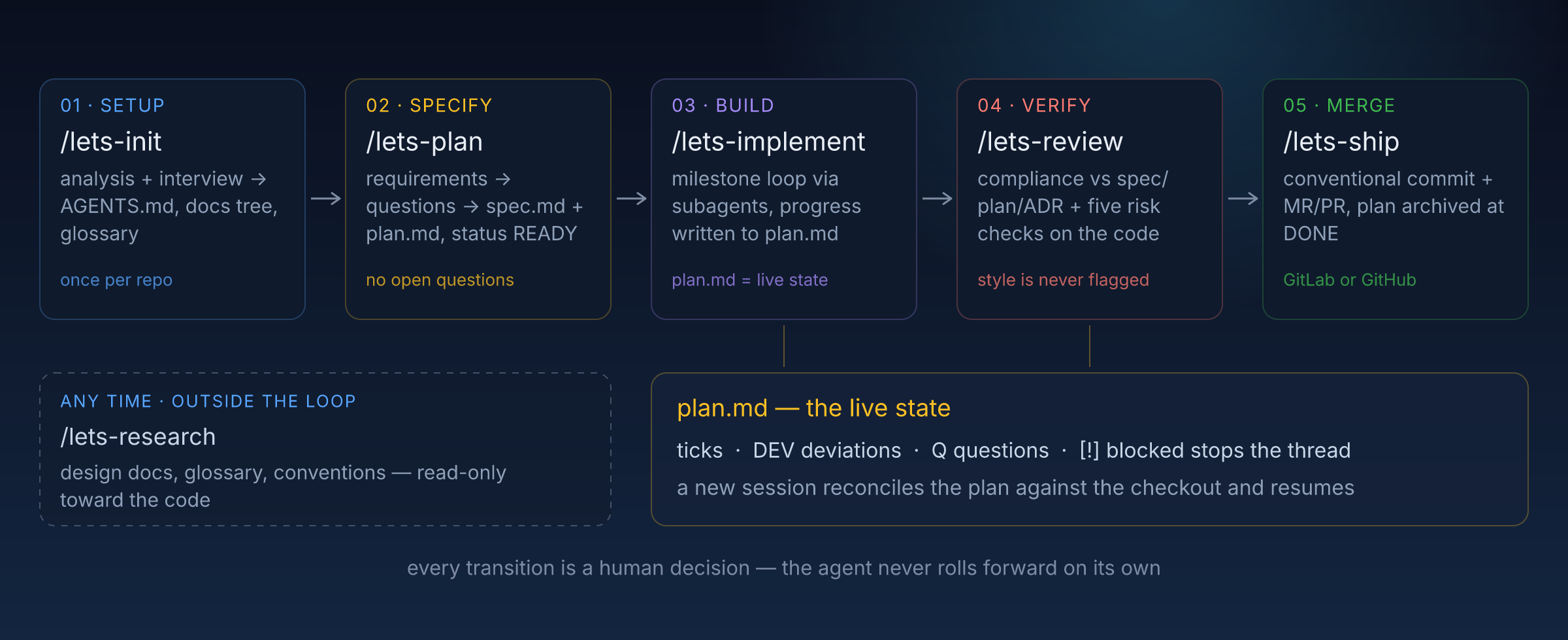 init → plan → implement → review → ship; research runs outside the loop; plan.md is the live state every session reconciles against the checkout