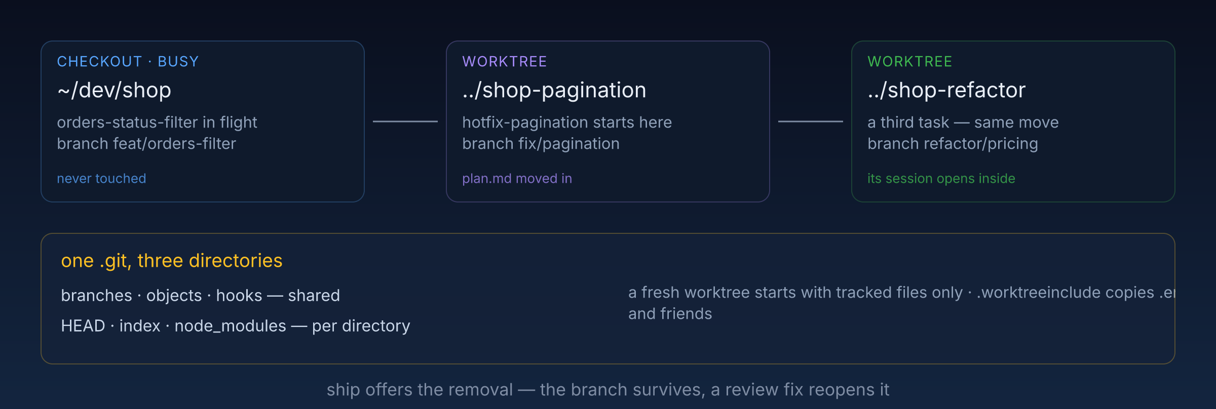 One repository, several directories: the busy checkout keeps its plan and branch, each new task gets a worktree of its own, one .git shared