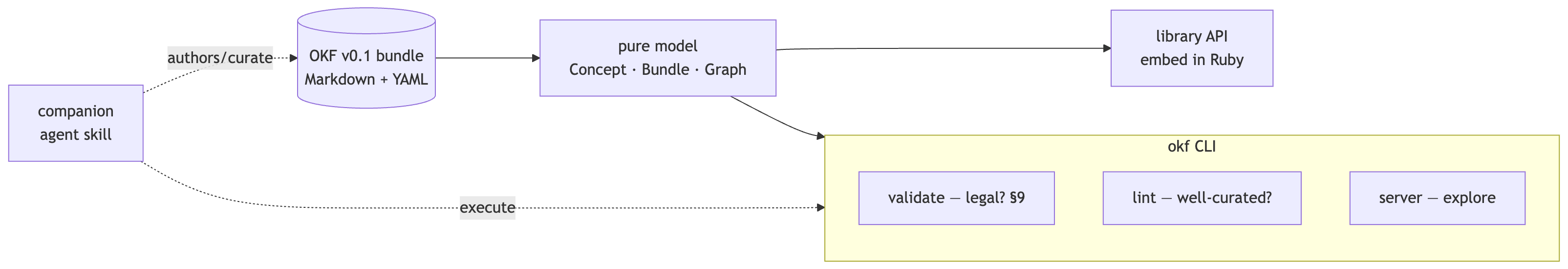 The companion agent skill authors and curates an OKF v0.1 bundle (Markdown + YAML). A pure model (Concept, Bundle, Graph) reads that bundle and feeds both the okf CLI (validate — legal per §9; lint — well-curated; server — explore) and a library API you embed in Ruby.