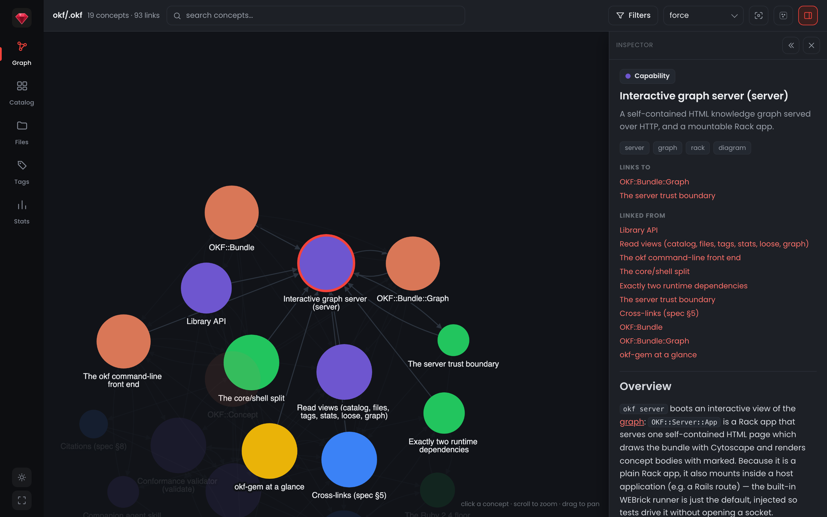 The okf graph server: a force-directed knowledge graph with a concept selected, its neighbors highlighted, and the inspector panel showing the concept's type, tags, cross-links, and rendered Markdown body.