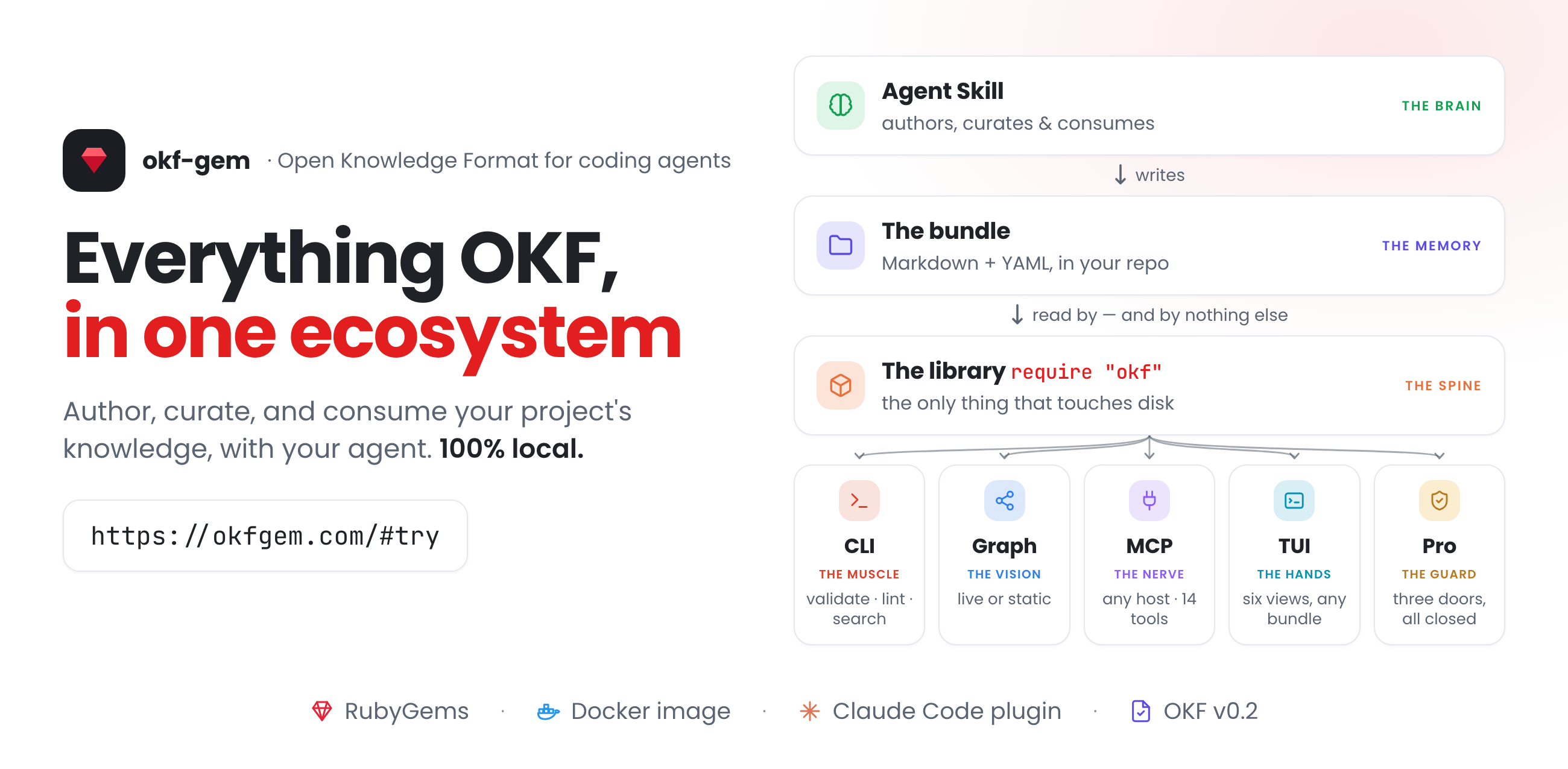 okf: somewhere for your project's reasoning to live between agent sessions. Everything OKF, in one ecosystem: author, curate, and consume your project's knowledge, with your agent. 100% local. Start at https://okfgem.com/#try. The pieces, top to bottom: the Agent Skill (the brain) authors, curates and consumes, and writes the bundle (the memory) — Markdown + YAML, in your repo. The bundle is read by, and by nothing else, the library (the spine): require okf, the only thing that touches disk. Three surfaces sit over it — the CLI (the muscle) for validate and lint, the Graph (the vision) live or static, and MCP (the nerve) for any host. Available from RubyGems, as a Docker image, and as a Claude Code plugin, speaking OKF v0.2.