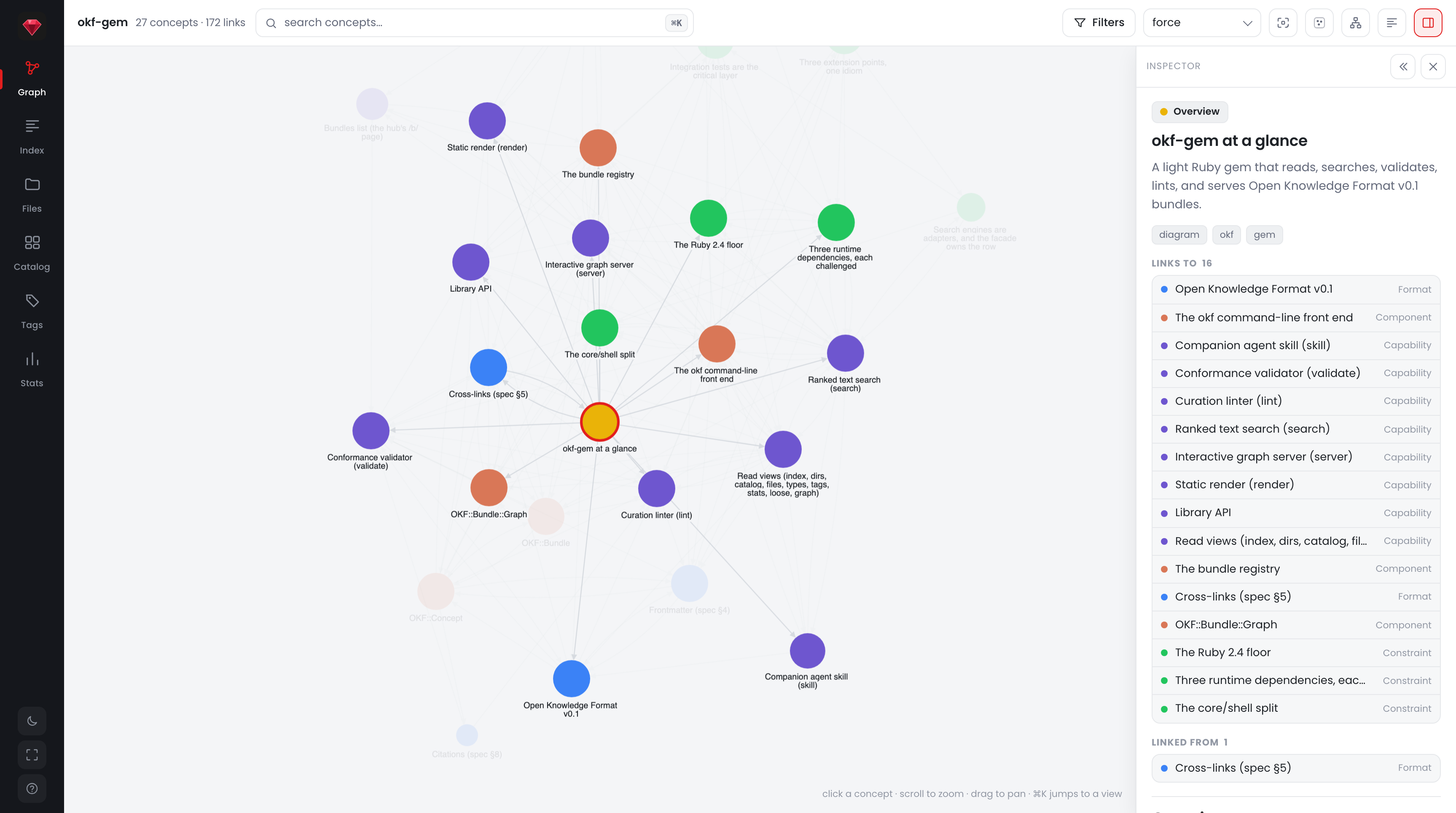 The okf graph server: a force-directed knowledge graph with a concept selected, its neighbors highlighted and the rest of the bundle dimmed, and the inspector panel showing the concept's type, description, tags, and every concept it links to and from, each labelled with its type.