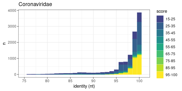 CoV nucleotide search