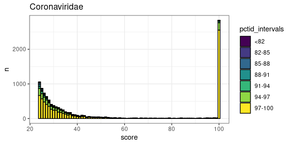 CoV nt scores