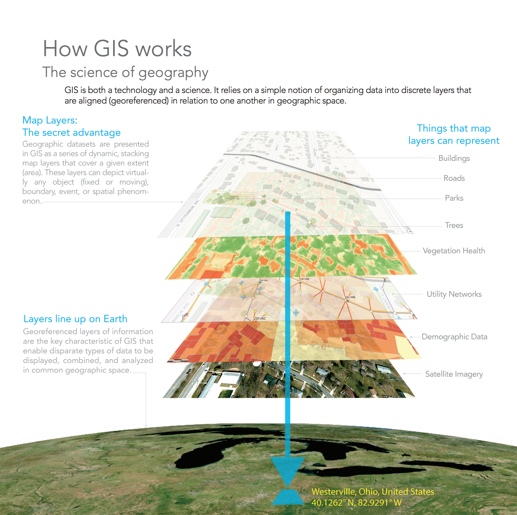 How GIS Works