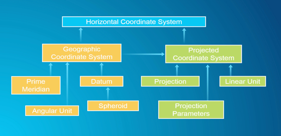 sistema de coordenadas horizontal