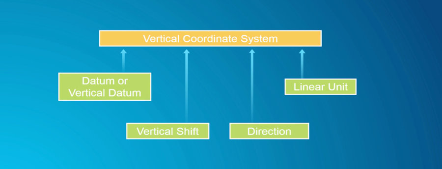 sistema de coordenadas vertical