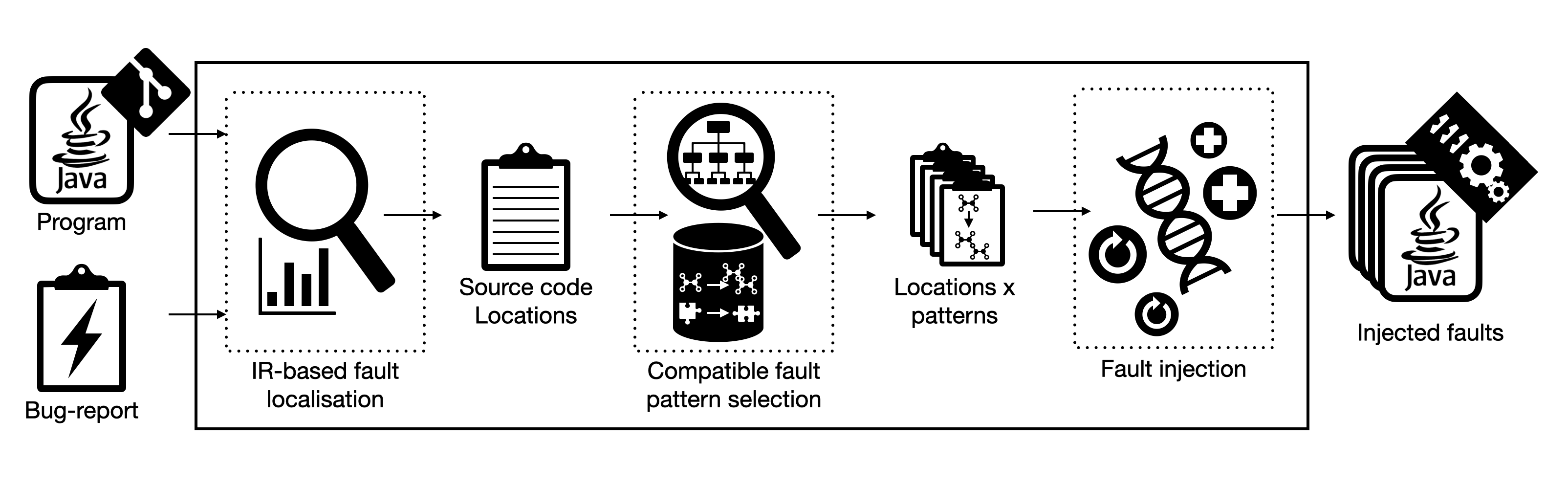 TheiBiRfault injection workflow