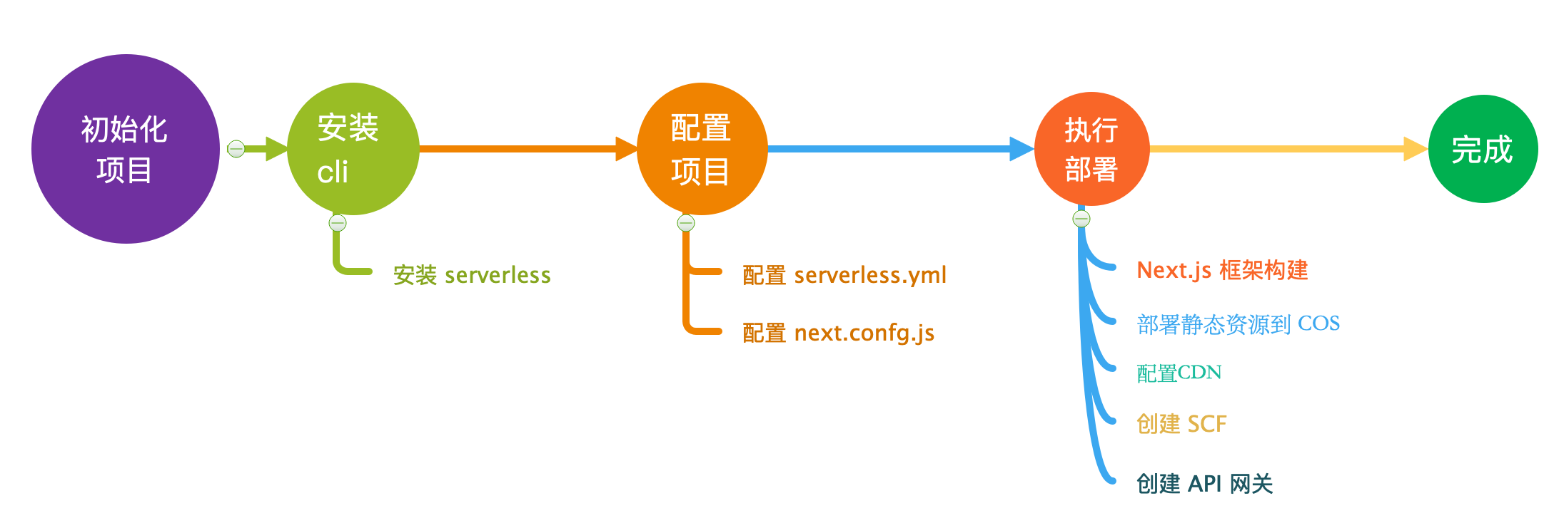 Deploy Flow