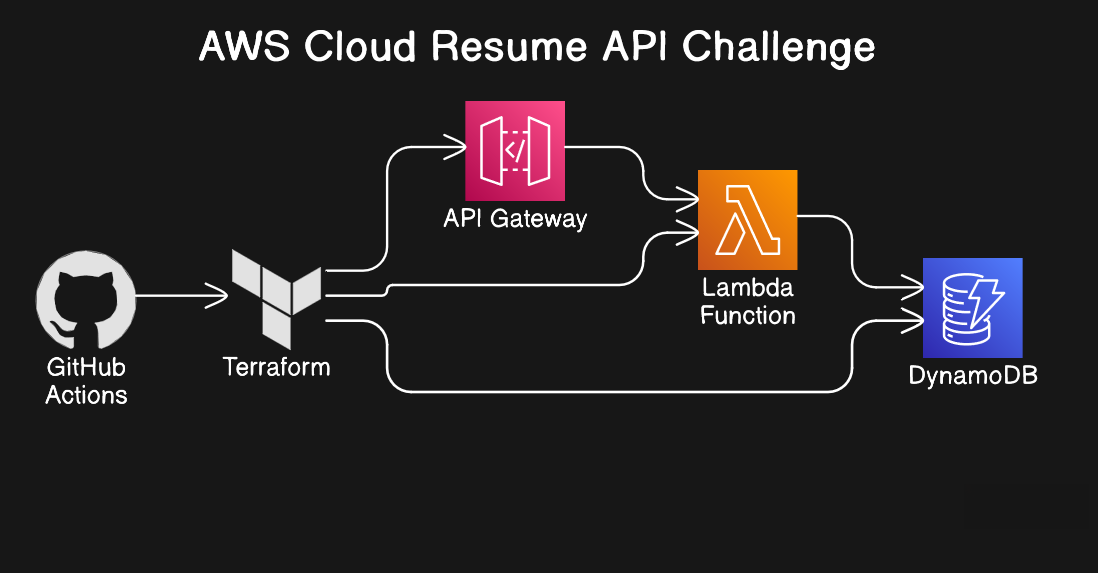 AWS Cloud Resume API Challenge Architecture