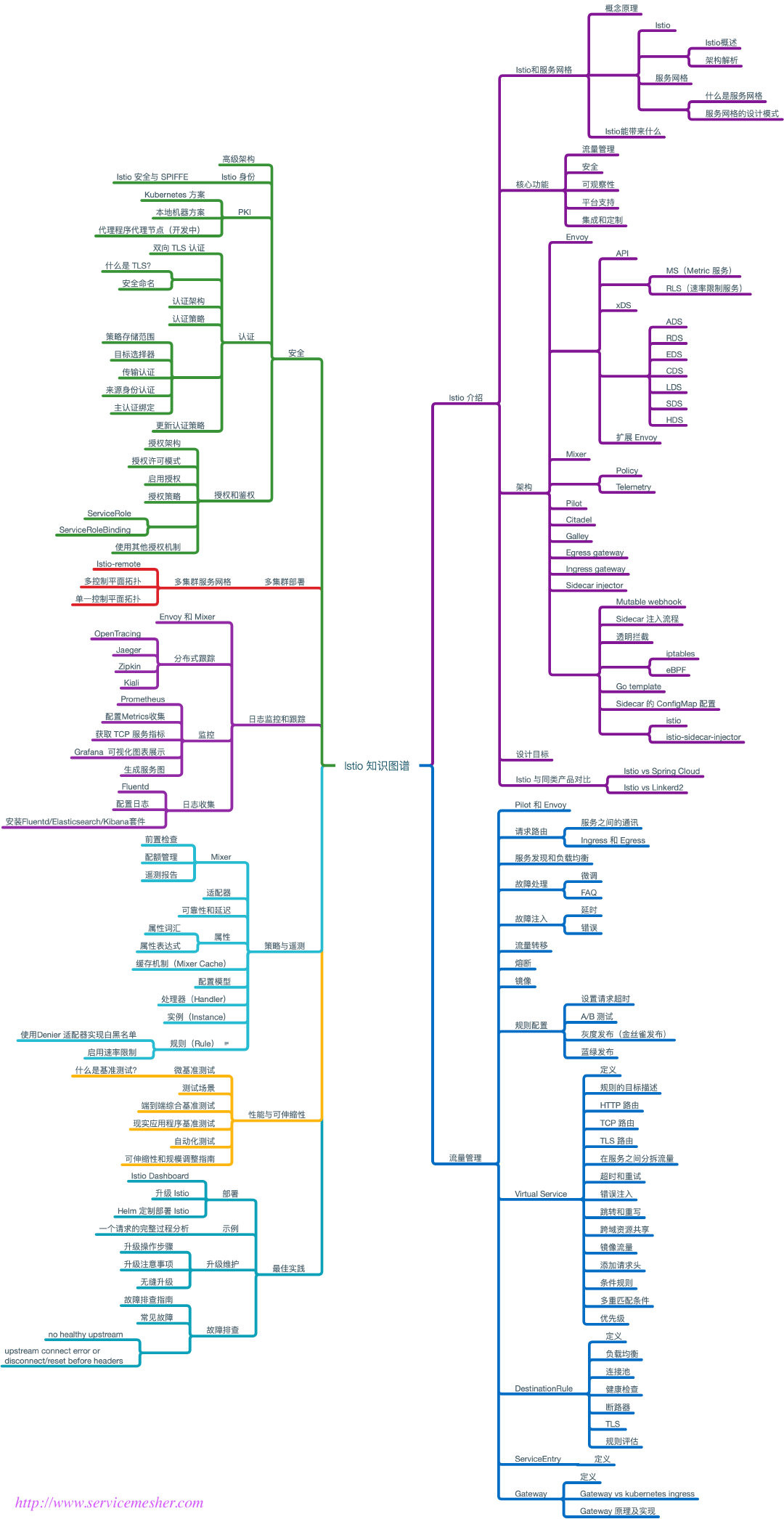 Istio knowledge map