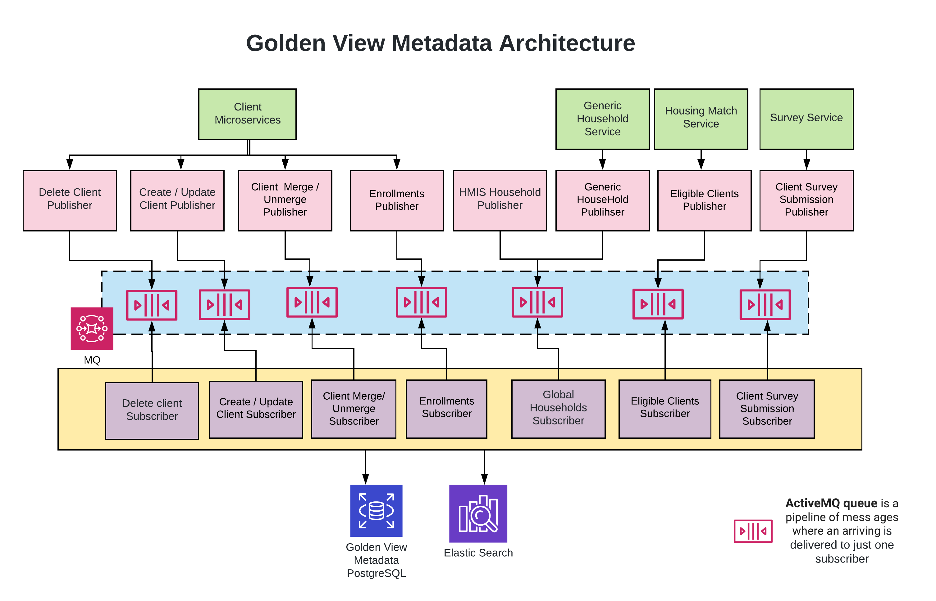 Golden view metadata