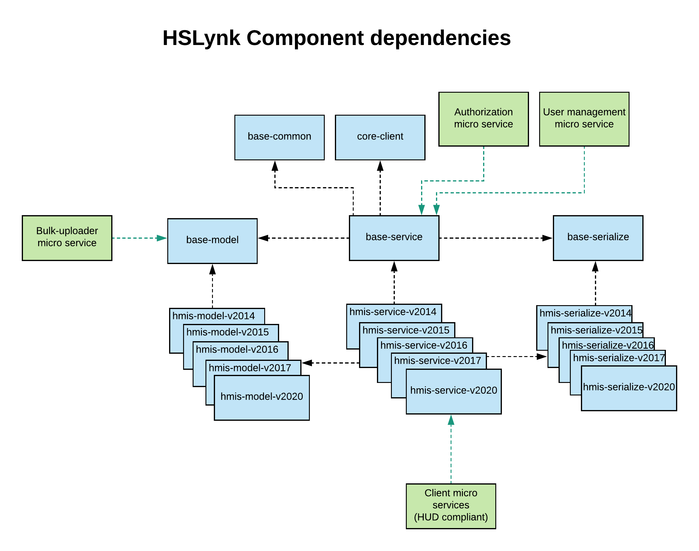 Component Dependencies