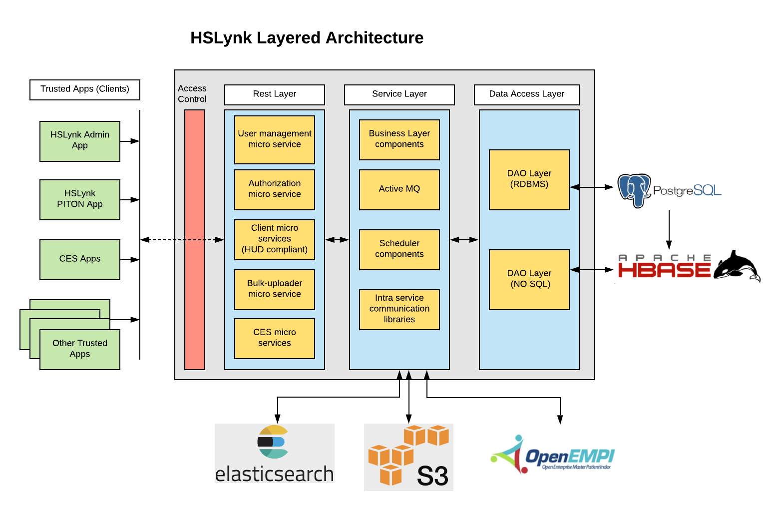 Layered architecture