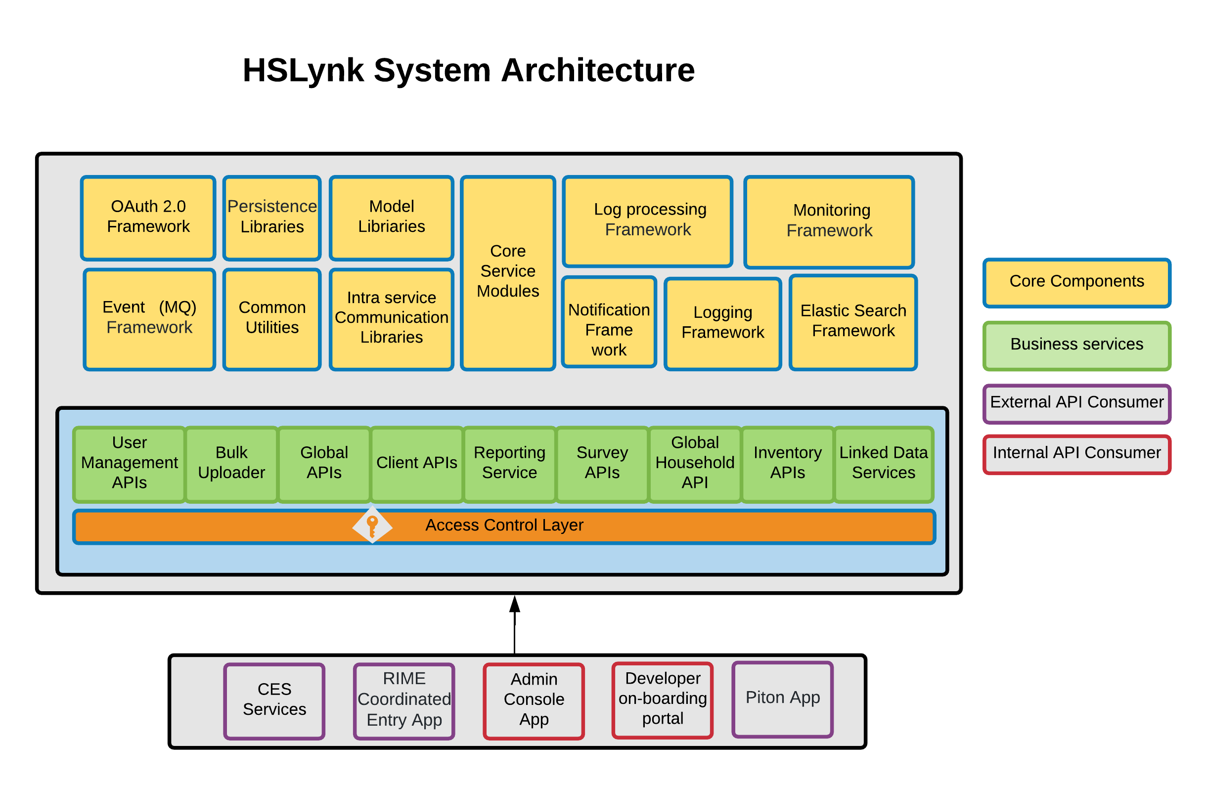 High Level Architecture