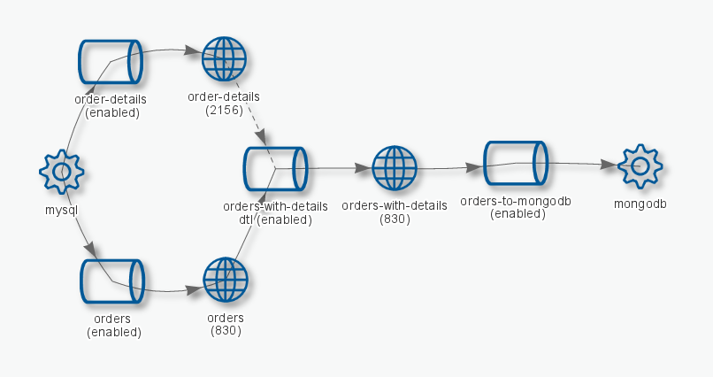 MySQL-Sesam-MongoDB flow diagram