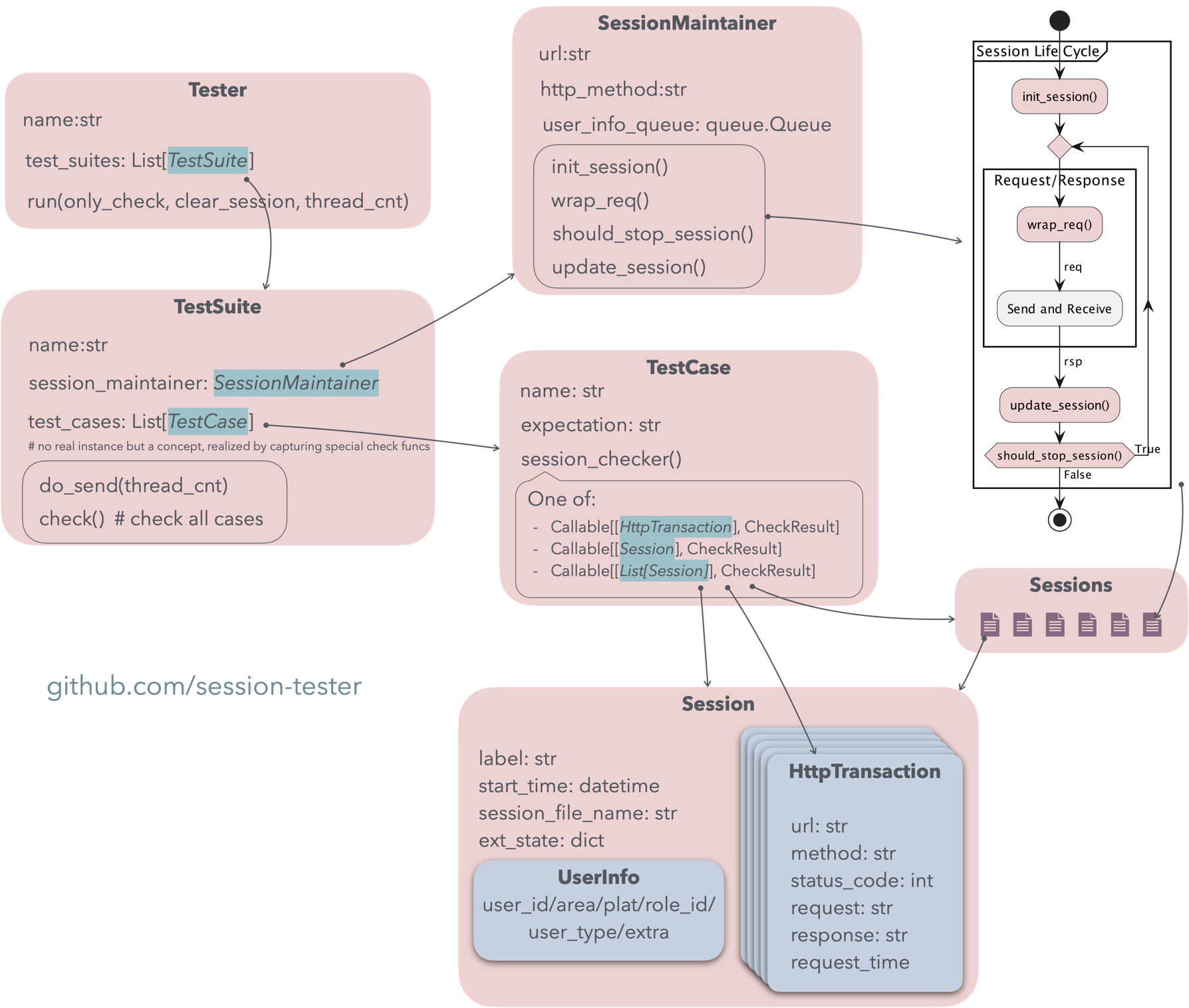 Session Based Testing Examples GitHub - session-tester/session-tester: 一个面向会话(多轮请求、状态更新、报告生成)的测试框架库 ...