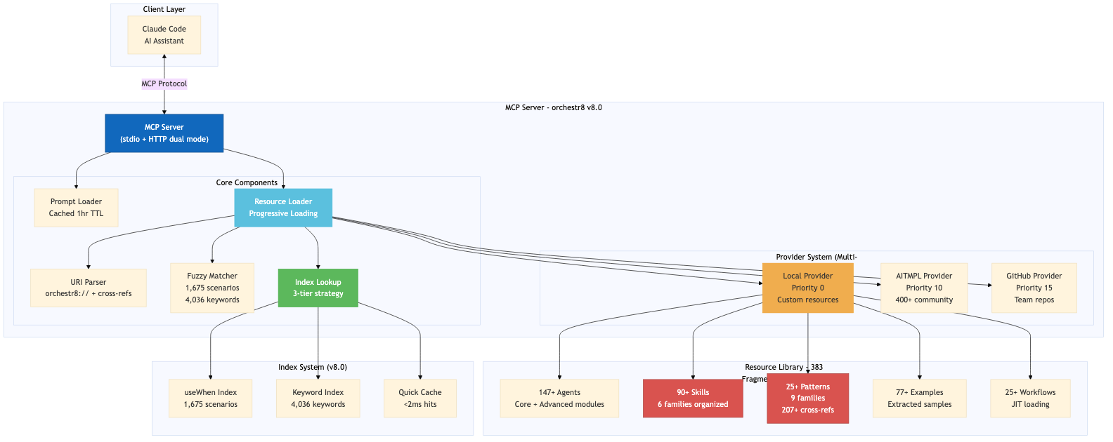 Architecture Diagram