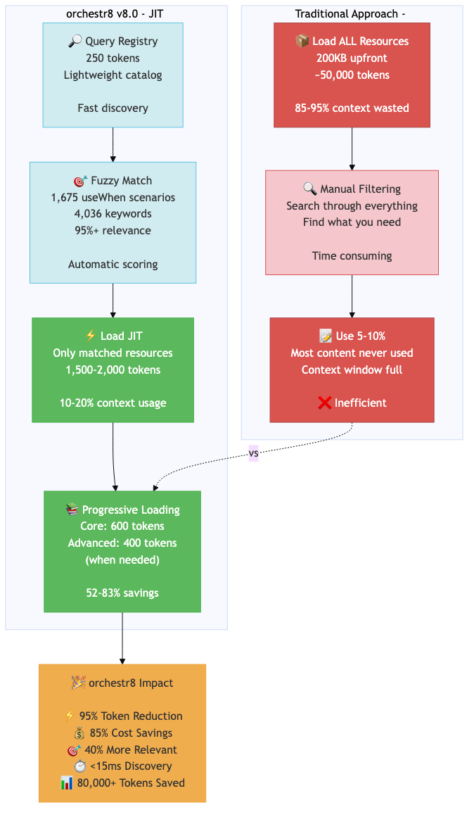 Traditional vs orchestr8 Comparison