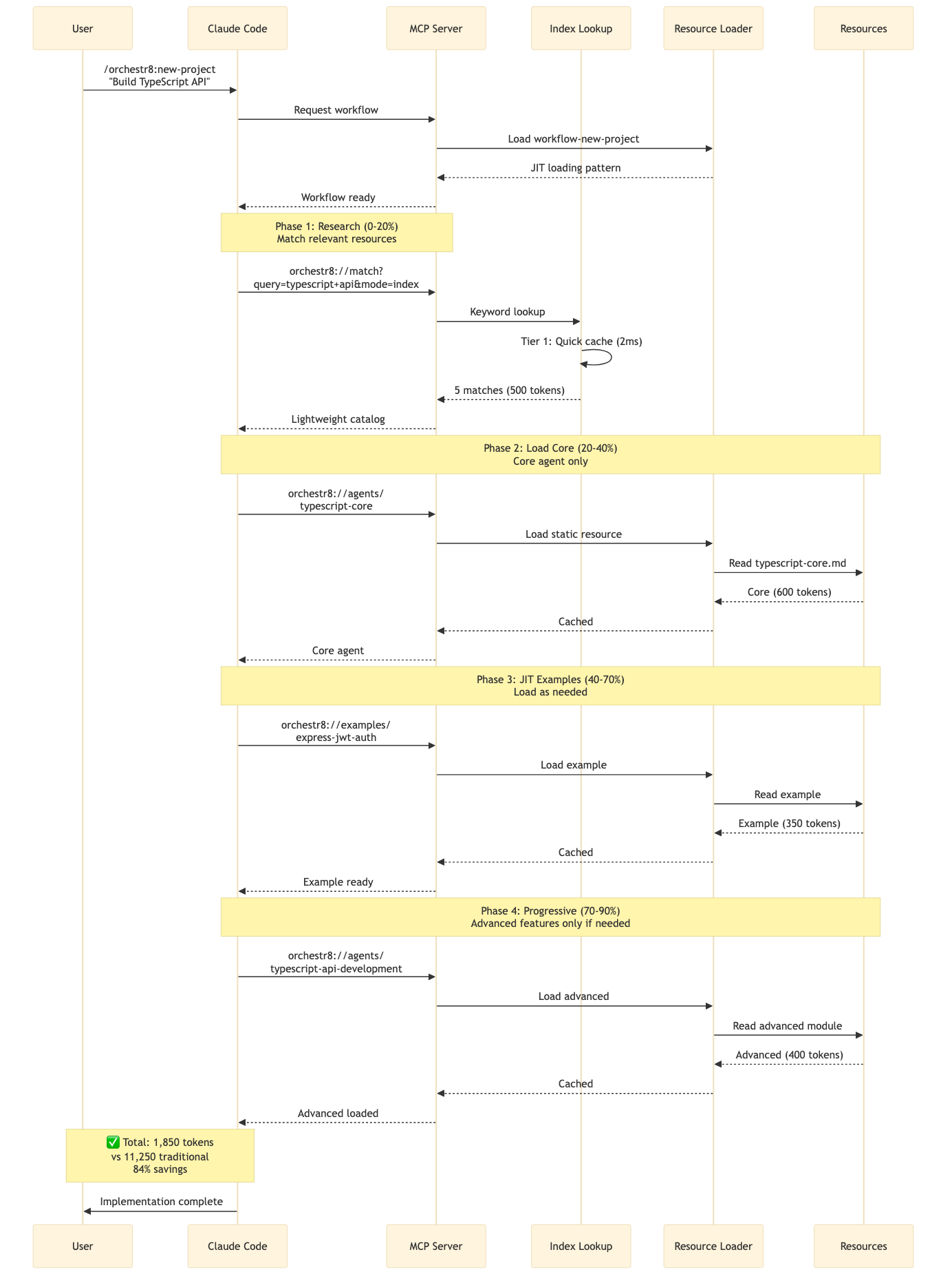 Workflow Flow Diagram