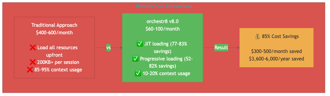 Cost Savings Chart