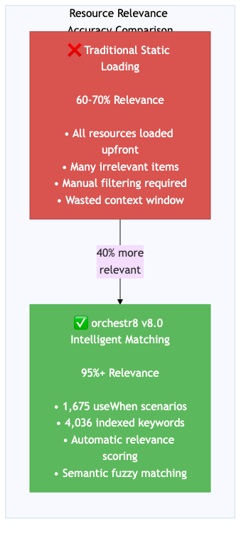 Relevance Comparison