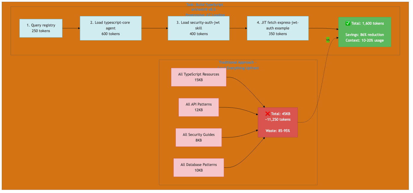 Token Usage Comparison
