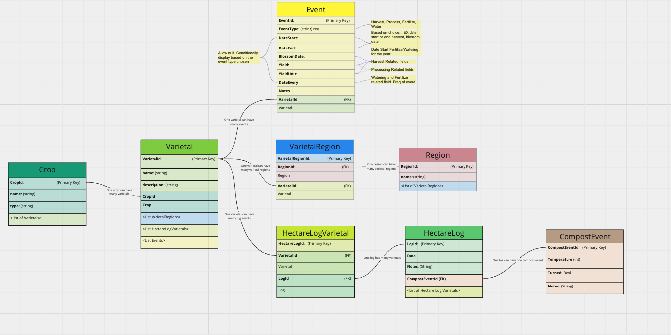 DB Schema