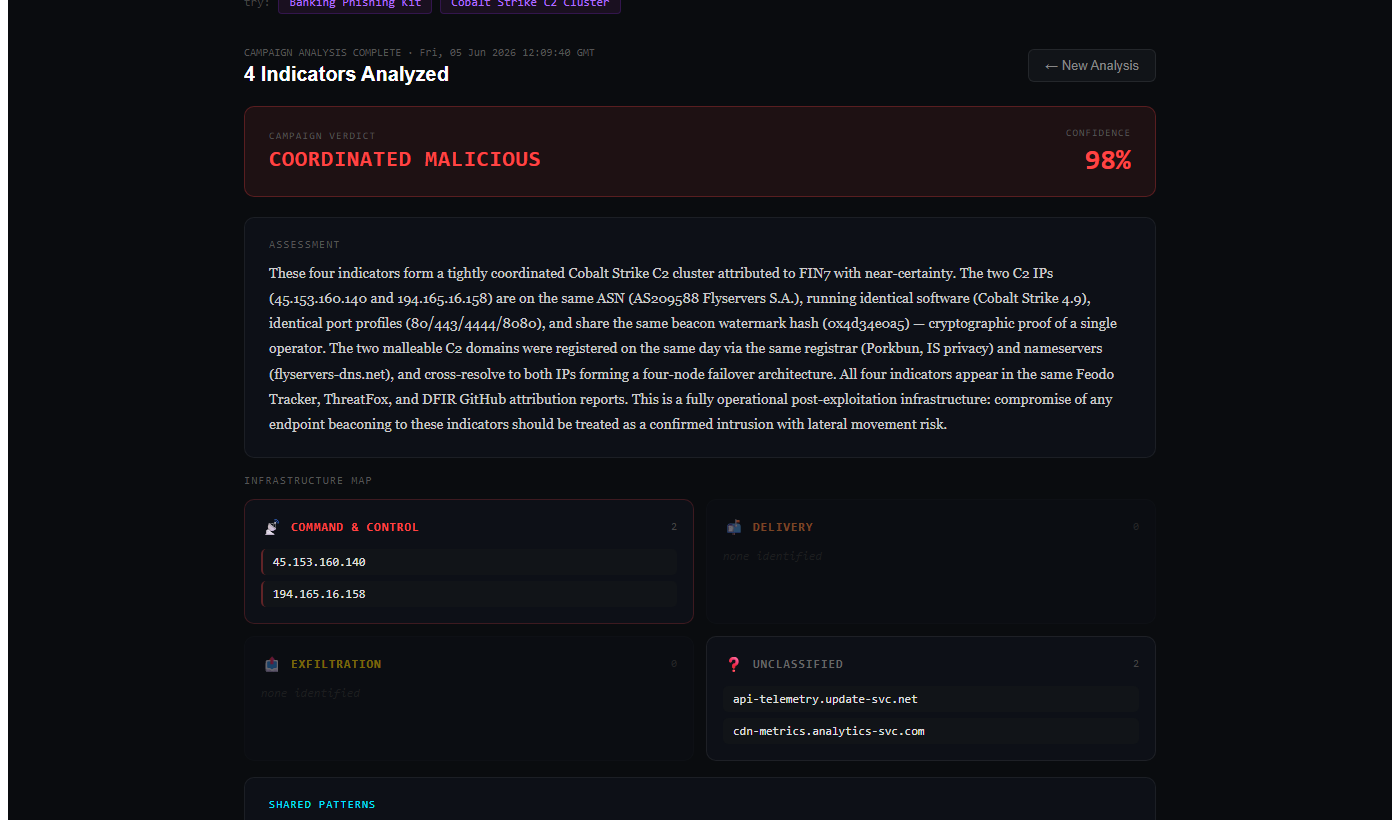 营销活动分析 — Cobalt Strike C2 集群,COORDINATED MALICIOUS 置信度 98%,显示 C2 IP 和 malleable C2 域名的基础设施映射图