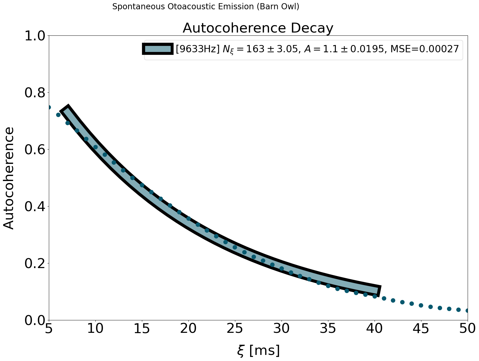 Plot of the decay in autocoherence for the spontaneous otoacoustic emission of a barn owl.