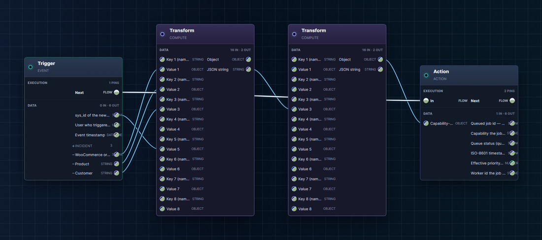 A WP-PFWorkflow automation orchestrates the response