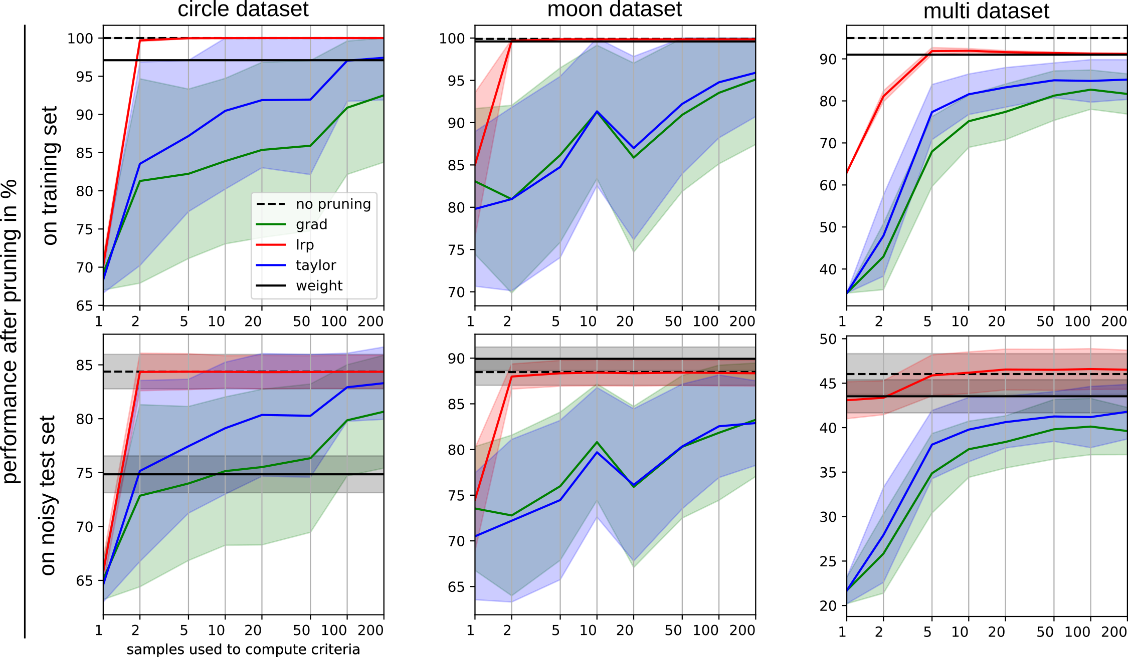 The influence of the number of referenece samples to the performance of the pruned model