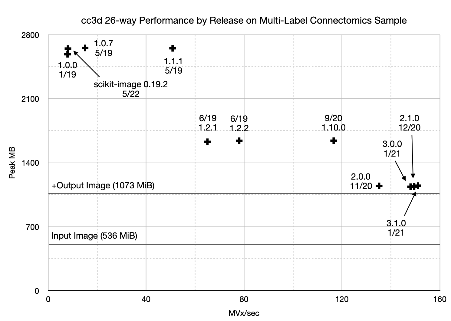 Fig. 6: 26-way cc3d peak memory usage and speed in selected releases against a 512x512x512 connectomics dataset.