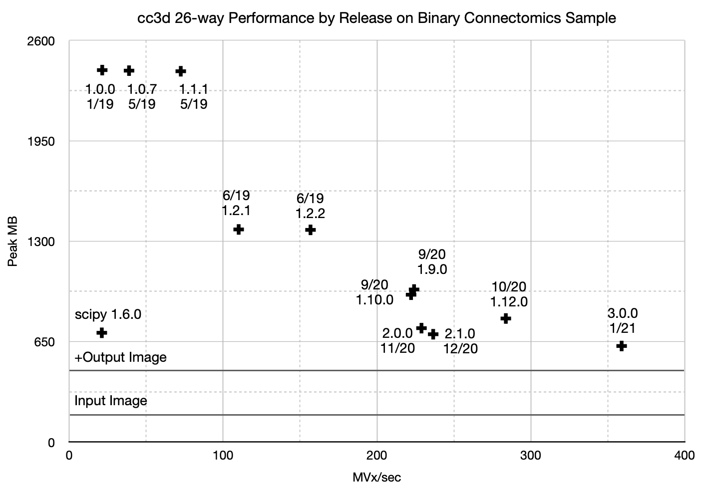 Fig. 8: 26-way cc3d peak memory usage and speed against a natural binary image from a 512x512x512 connectomics dataset.